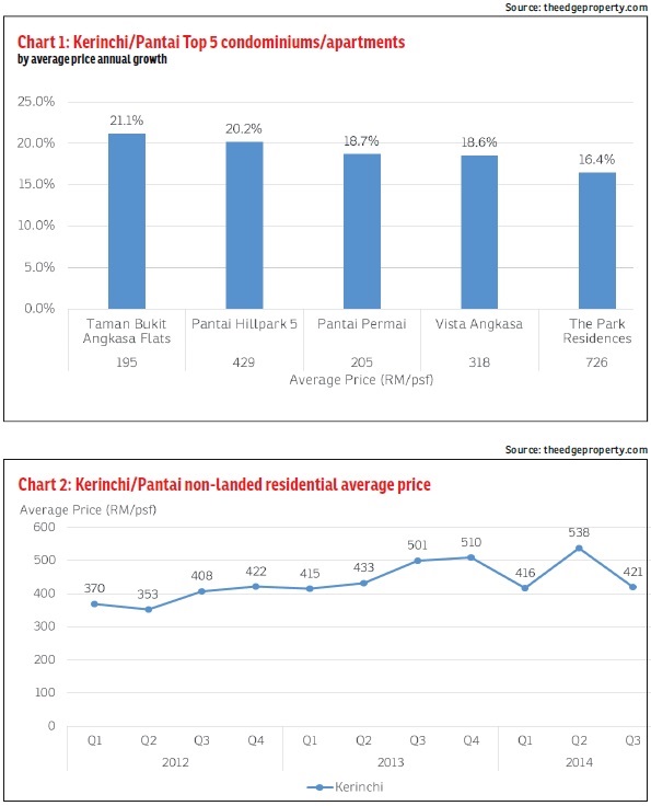 Kerinchi table_chart_5June15